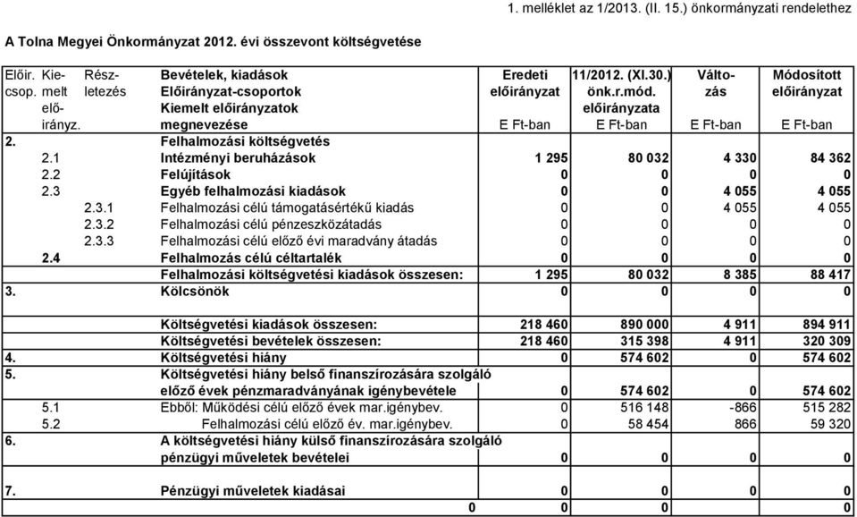 Felhalmozási költségvetés 2.1 Intézményi beruházások 1 295 80 032 4 330 84 362 2.2 Felújítások 0 0 0 0 2.3 Egyéb felhalmozási kiadások 0 0 4 055 4 055 2.3.1 Felhalmozási célú támogatásértékű kiadás 0 0 4 055 4 055 2.