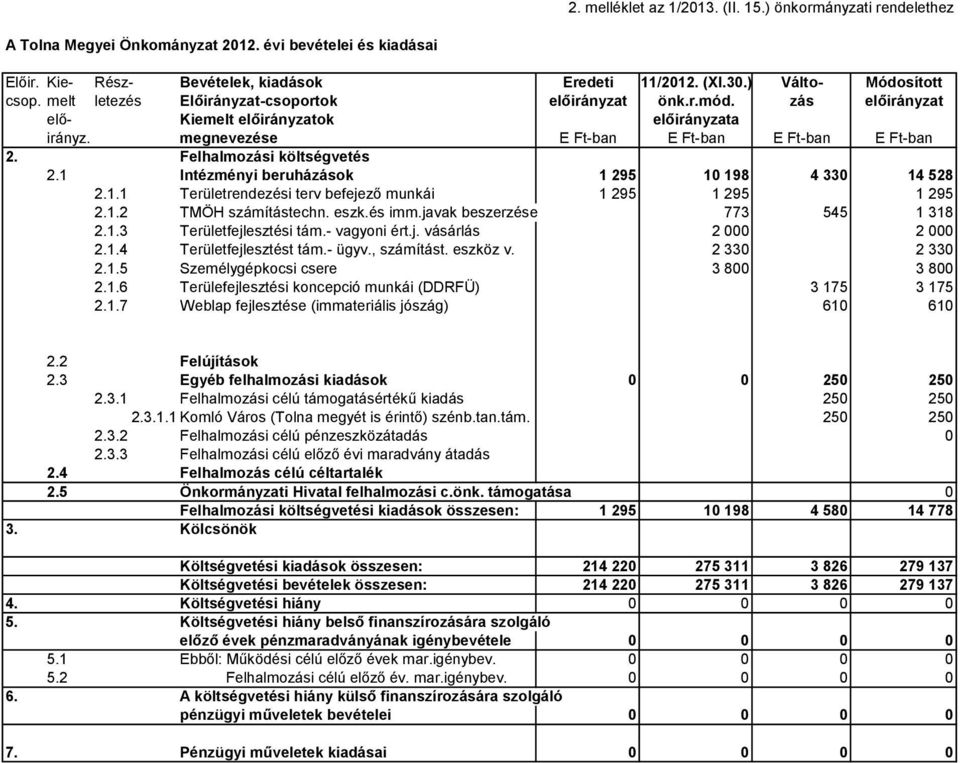 Felhalmozási költségvetés 2.1 Intézményi beruházások 1 295 10 198 4 330 14 528 2.1.1 Területrendezési terv befejező munkái 1 295 1 295 1 295 2.1.2 TMÖH számítástechn. eszk.és imm.