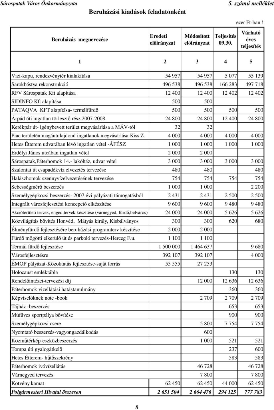 402 SIDINFO Kft alapítása 500 500 PATAQVA KFT alapítása- termálfürdı 500 500 500 500 Árpád úti ingatlan törlesztı rész 2007-2008.