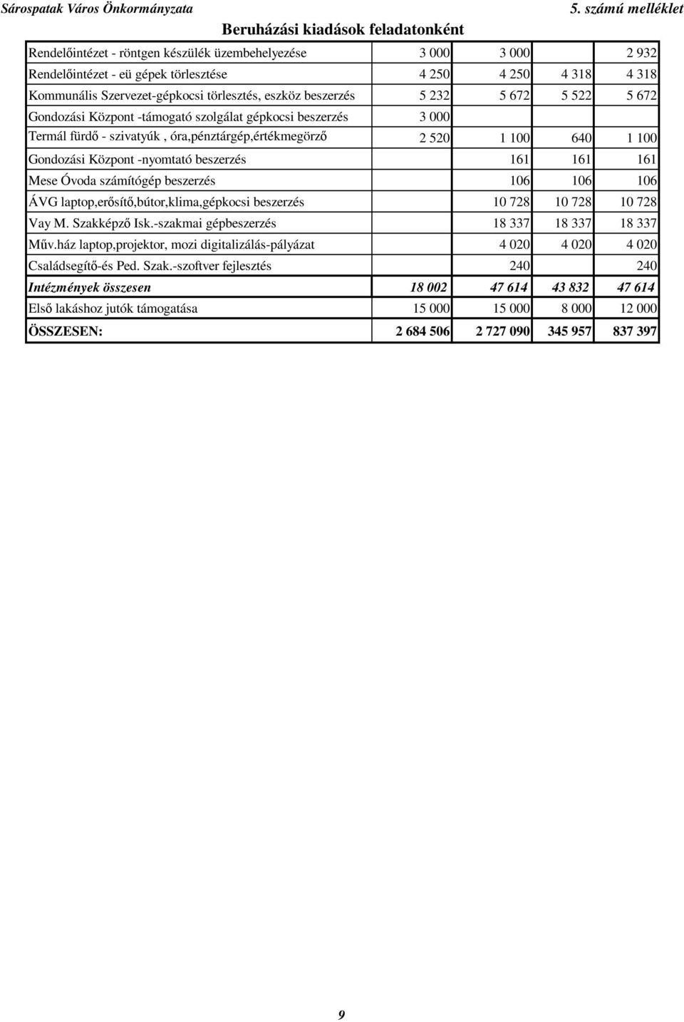 Szervezet-gépkocsi törlesztés, eszköz beszerzés 5 232 5 672 5 522 5 672 Gondozási Központ -támogató szolgálat gépkocsi beszerzés 3 000 Termál fürdı - szivatyúk, óra,pénztárgép,értékmegörzı 2 520 1