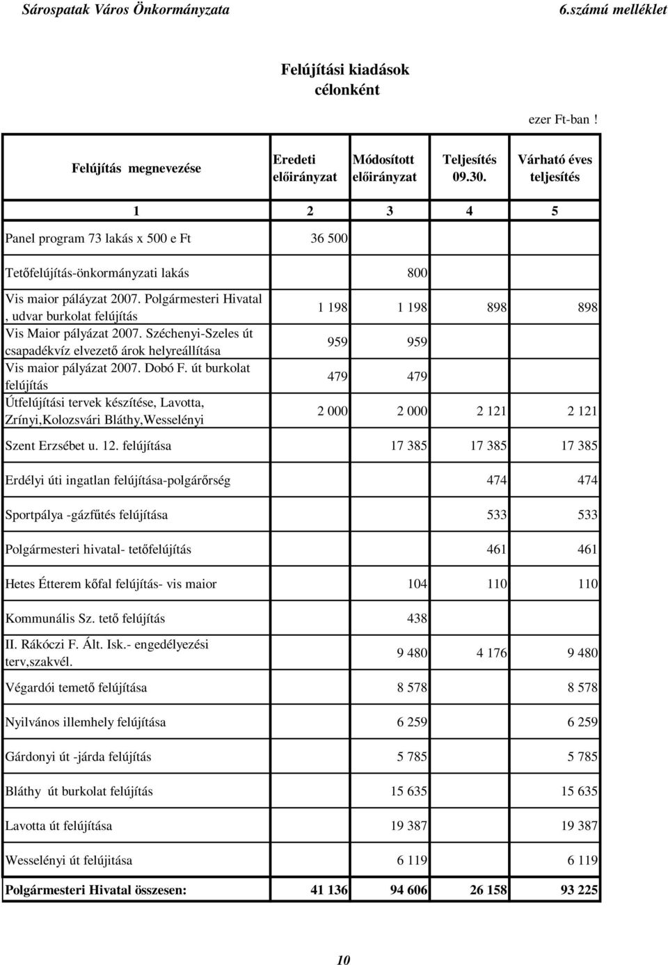 Polgármesteri Hivatal, udvar burkolat felújítás Vis Maior pályázat 2007. Széchenyi-Szeles út csapadékvíz elvezetı árok helyreállítása Vis maior pályázat 2007. Dobó F.