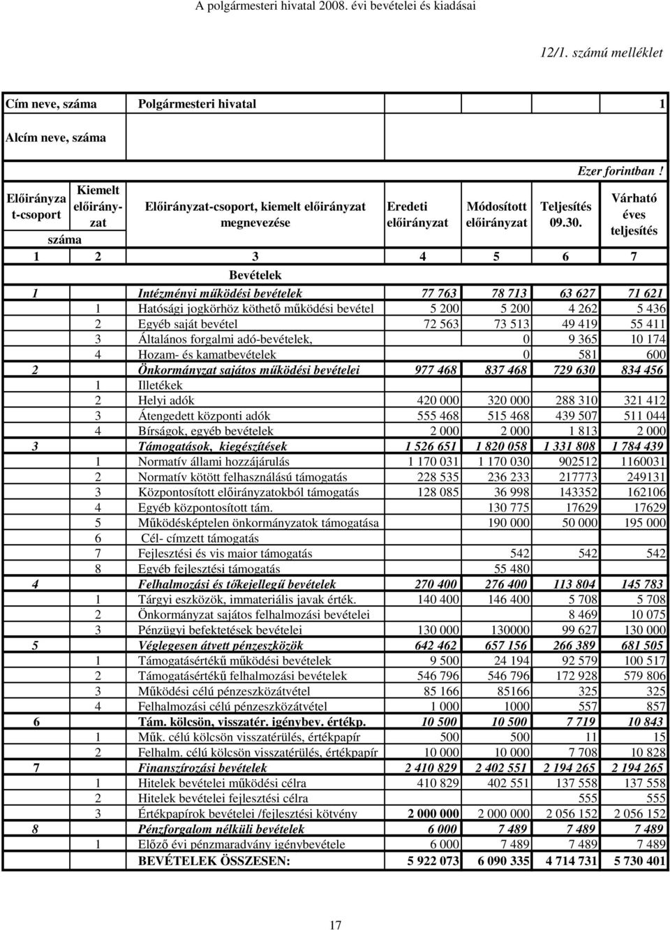 mőködési bevételek 77 763 78 713 63 627 71 621 1 Hatósági jogkörhöz köthetı mőködési bevétel 5 200 5 200 4 262 5 436 2 Egyéb saját bevétel 72 563 73 513 49 419 55 411 3 Általános forgalmi