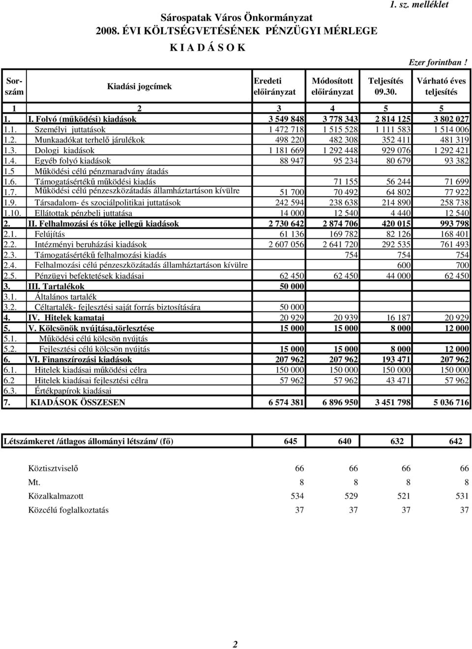 5 Mőködési célú pénzmaradvány átadás 1.6. Támogatásértékő mőködési kiadás 71 155 56 244 71 699 1.7. Mőködési célú pénzeszközátadás államháztartáson kívülre 51 700 70 492 64 802 77 922 1.9. Társadalom- és szociálpolitikai juttatások 242 594 238 638 214 890 258 738 1.