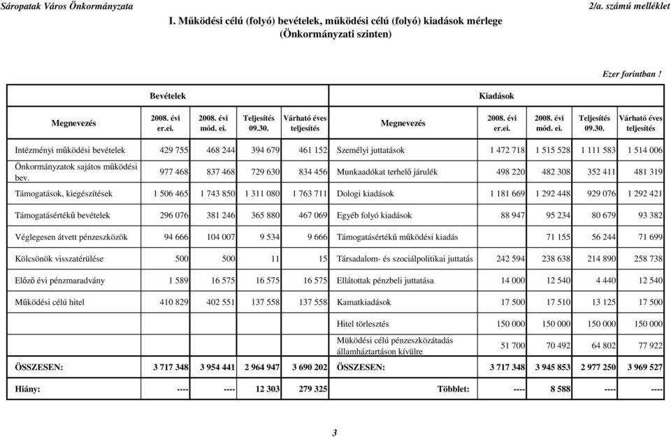 977 468 837 468 729 630 834 456 Munkaadókat terhelı járulék 498 220 482 308 352 411 481 319 Támogatások, kiegészítések 1 506 465 1 743 850 1 311 080 1 763 711 Dologi kiadások 1 181 669 1 292 448 929