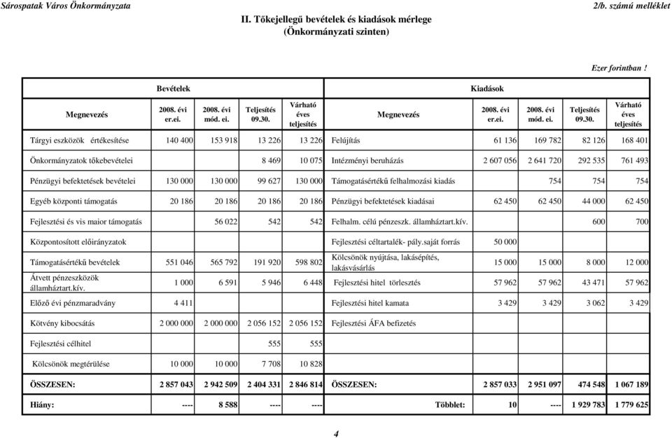 Várható éves Tárgyi eszközök értékesítése 140 400 153 918 13 226 13 226 Felújítás 61 136 169 782 82 126 168 401 Önkormányzatok tıkebevételei 8 469 10 075 Intézményi beruházás 2 607 056 2 641 720 292