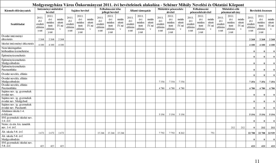 né v Felhalmozási pénzeszközávéel eredei n n módo s IV.né v Működési célú pénzmaradvány eredei n n módo s IV.