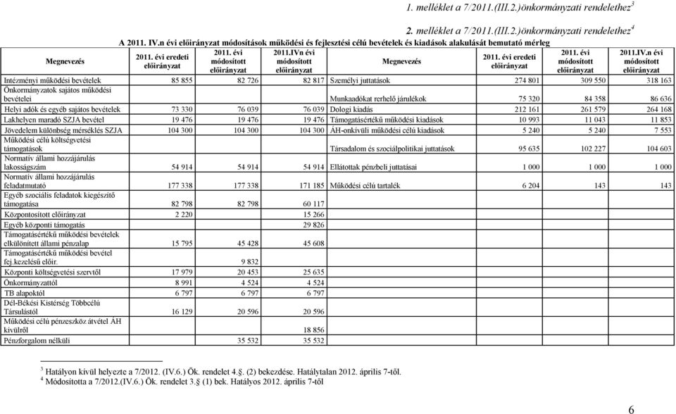 n Inézményi működési bevéelek 85 855 82 726 82 817 Személyi juaások 274 801 309 550 318 163 Önkormáok sajáos működési bevéelei Munkaadóka rerhelő járulékok 75 320 84 358 86 636 Helyi adók és egyéb