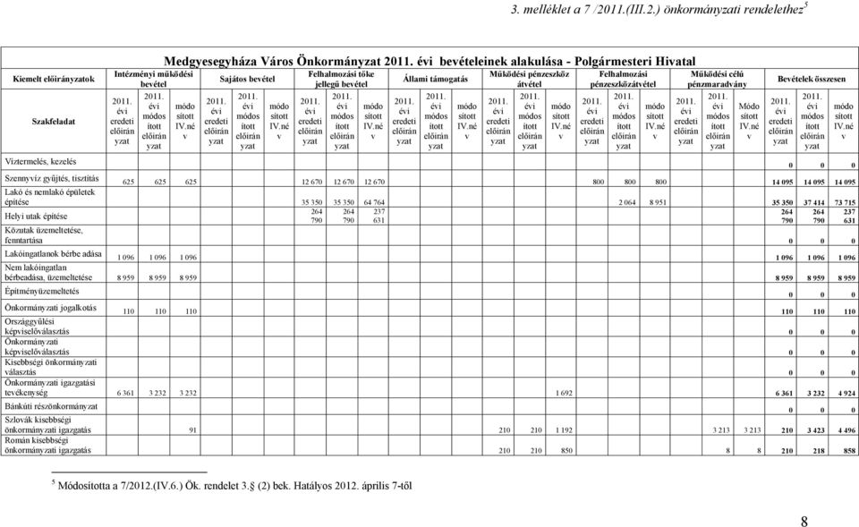 né v eredei n Sajáos bevéel n módo s IV.né v Felhalmozási őke jellegű bevéel eredei n n módo s IV.né v Állami ámogaás eredei n n módo s IV.né v Működési pénzeszköz ávéel eredei n n módo s IV.