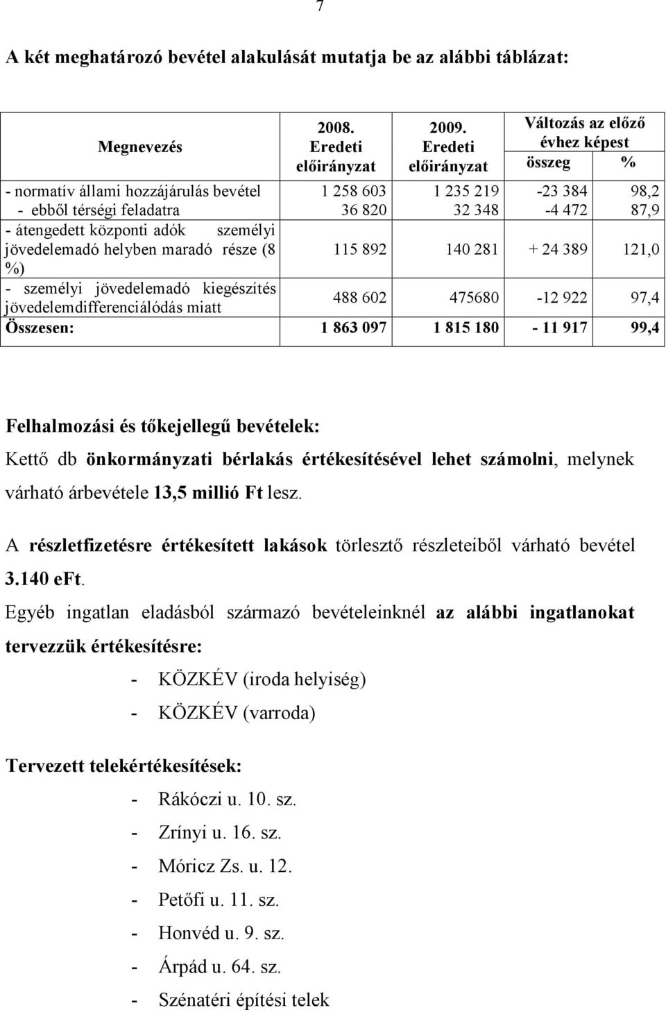 központi adók személyi jövedelemadó helyben maradó része (8 115 892 140 281 + 24 389 121,0 %) - személyi jövedelemadó kiegészítés jövedelemdifferenciálódás miatt 488 602 475680-12 922 97,4 Összesen: