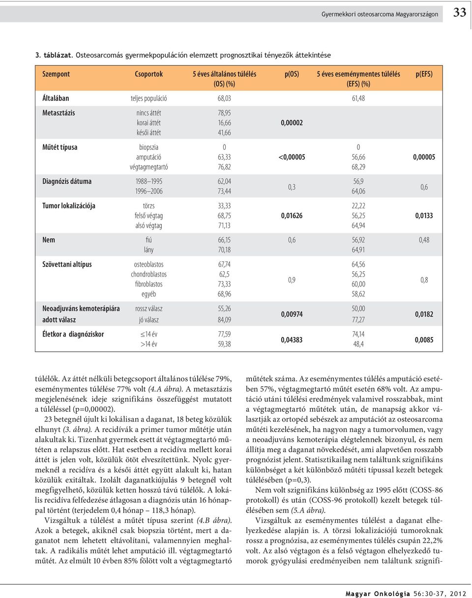 populáció 68,03 61,48 Metasztázis nincs áttét 78,95 korai áttét 16,66 0002 késői áttét 41,66 Műtét típusa biopszia 0 0 amputáció 63,33 <0005 56,66 0005 végtagmegtartó 76,82 68,29 Diagnózis dátuma