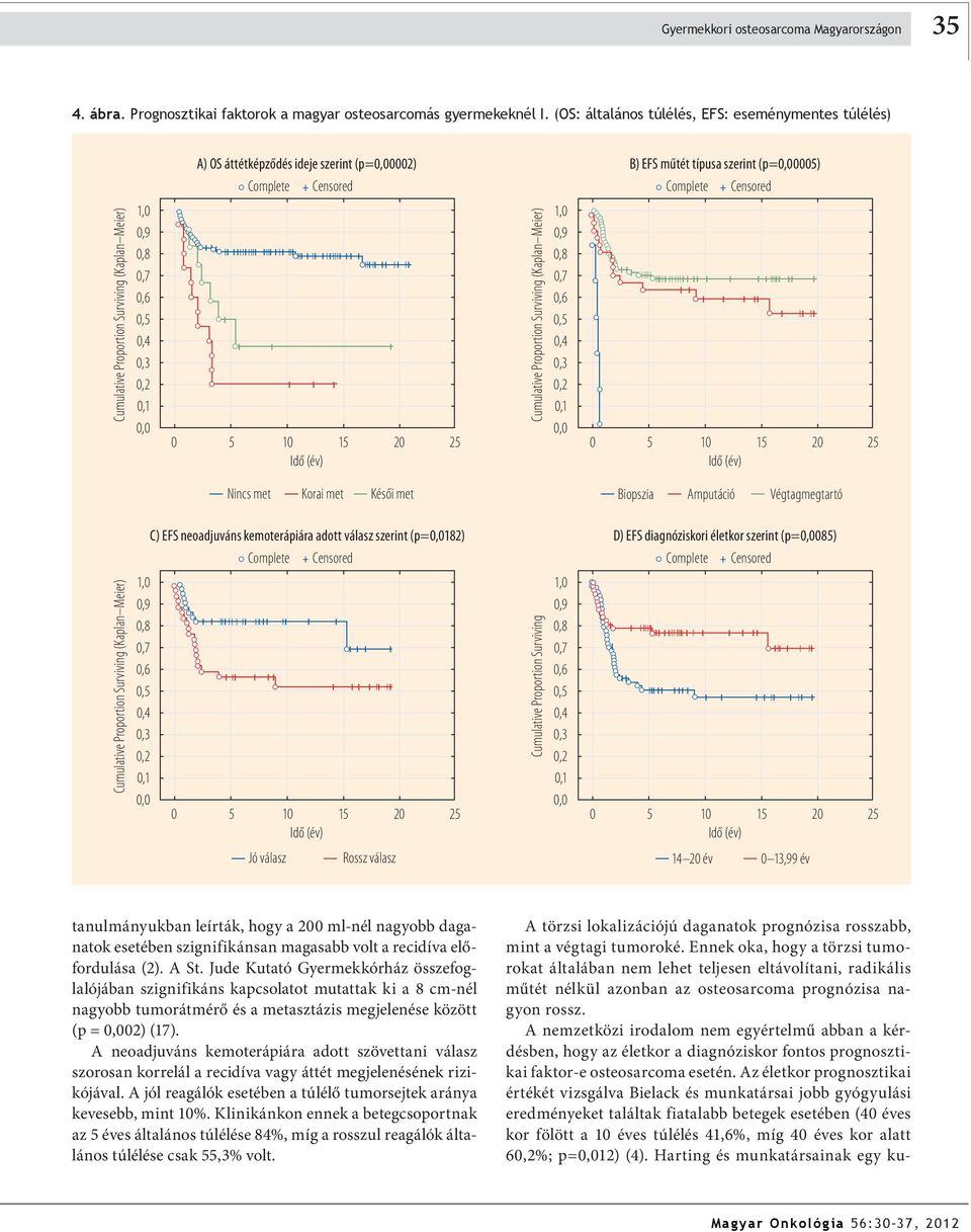 típusa szerint (p=0005) Nincs met Korai met Késői met Biopszia Amputáció Végtagmegtartó Cumulative roportion Surviving (Kaplan Meier) C) EFS neoadjuváns kemoterápiára adott válasz szerint (p=182)