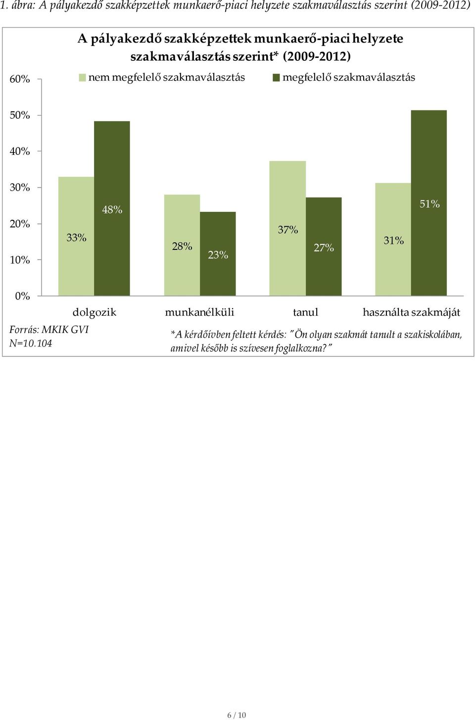 szakmaválasztás 50% 40% 30% 20% 10% 33% 48% 28% 23% 37% 27% 31% 51% 0% Forrás: MKIK GVI N=10.