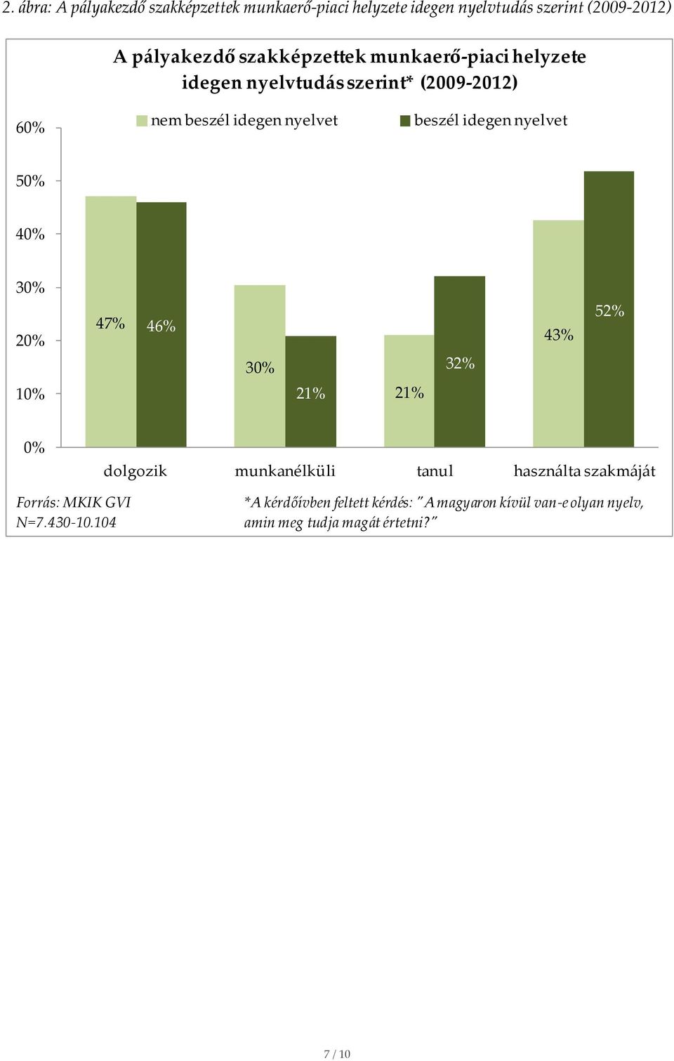 idegen nyelvet 50% 40% 30% 20% 10% 47% 46% 30% 21% 21% 32% 43% 52% 0% dolgozik munkanélküli tanul használta szakmáját