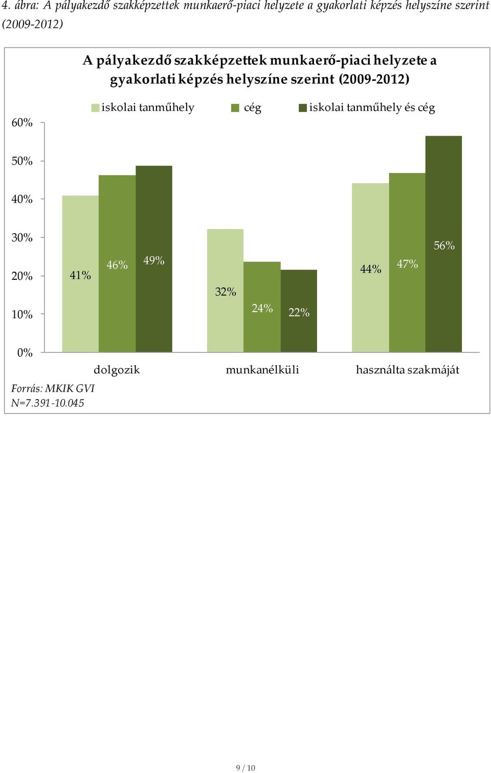 (2009-2012) 60% iskolai tanműhely cég iskolai tanműhely és cég 50% 40% 30% 20% 10% 41% 46% 49% 32%