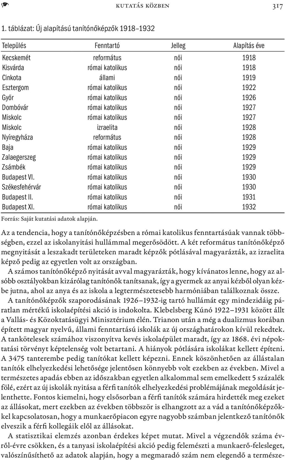 katolikus női 1922 Győr római katolikus női 1926 Dombóvár római katolikus női 1927 Miskolc római katolikus női 1927 Miskolc izraelita női 1928 Nyíregyháza református női 1928 Baja római katolikus női