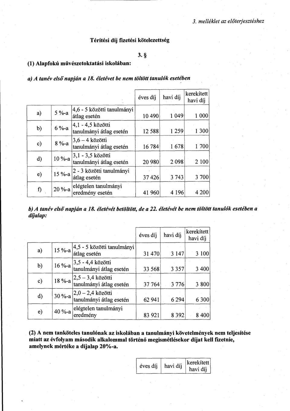 259 300 3,6-4 közötti tanumányi átag esetén 16 784 678 700 3,1-3,5 közötti tanumányi átag esetén 20 980 2 098 2 100 2-3 közötti tanumányi átag esetén 37 426 3 743 3 700 eégteen tanumányi eredmény