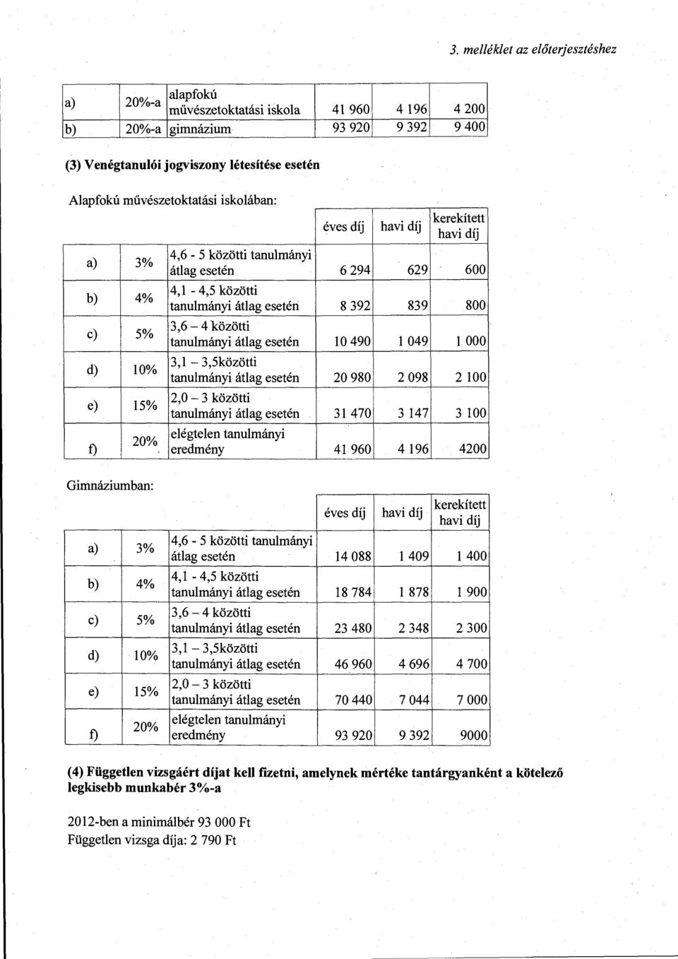 049 OOO 3, - 3,5közötti tanumányi átag esetén 20 980 2 098 2 100 2,0-3 közötti tanumányi átag esetén 31 470 3 147 3 100 eégteen tanumányi 20% t) eredmény 41 960 4 196 4200 Gimnáziumban: a) 3% b) 4%