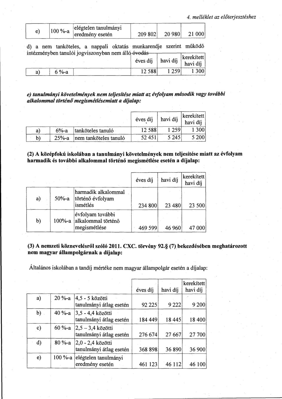 dij a) 6%-a tankötees tanuó 12 588 259 300 b) 25%-a nem tankötees tanuó 52 451 5 245 5 200 (2) A középfokú iskoában a tanumányi követemények nem tejesítése miatt az évfoyam harmadik és további