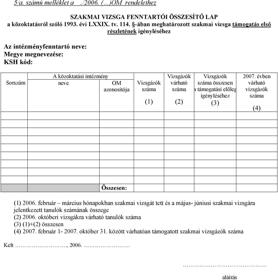 (1) Vizsgázók várható száma (2) Vizsgázók száma összesen a támogatási előleg igényléséhez (3) 2007. évben várható vizsgázók száma (4) Összesen: (1) 2006.