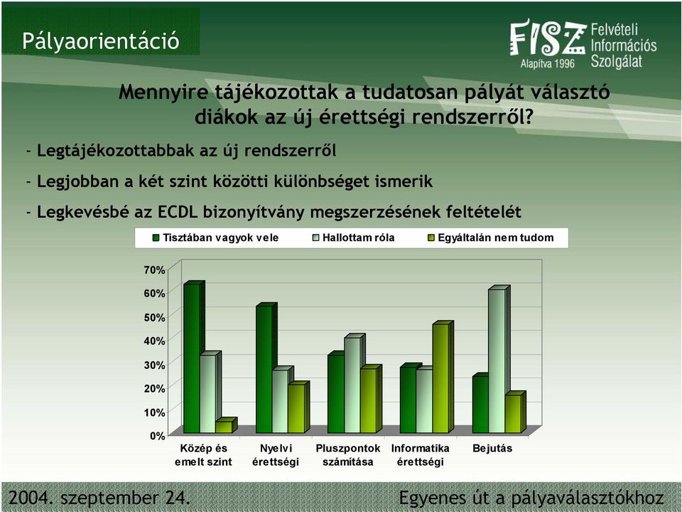 ECDL bizonyítvány megszerzésének feltételét Tisztában vagyok vele Hallottam róla Egyáltalán nem tudom 70%