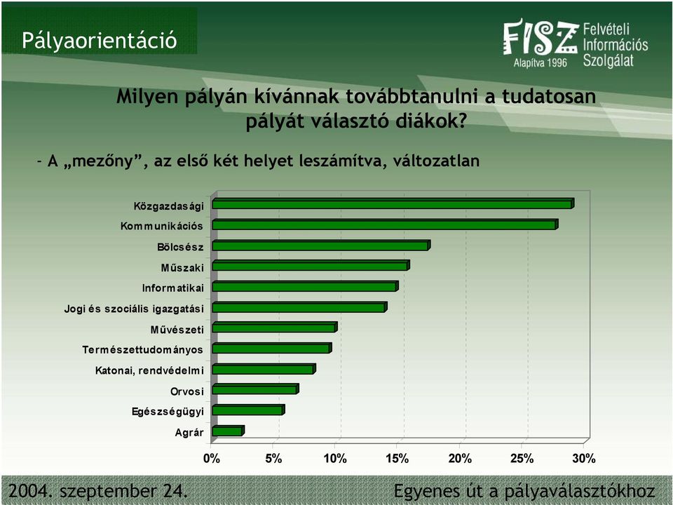- A mezőny, az első két helyet leszámítva, változatlan Közgazdas ági Kommunikációs