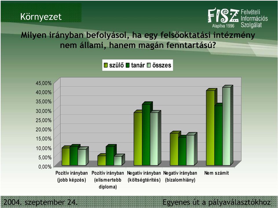 szülő tanár összes 45,00% 40,00% 35,00% 30,00% 25,00% 20,00% 15,00% 10,00% 5,00%
