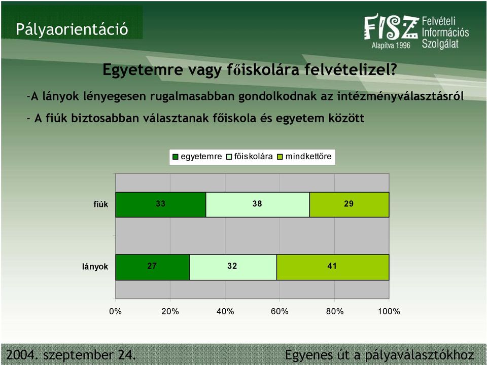 intézményválasztásról - A fiúk biztosabban választanak főiskola és