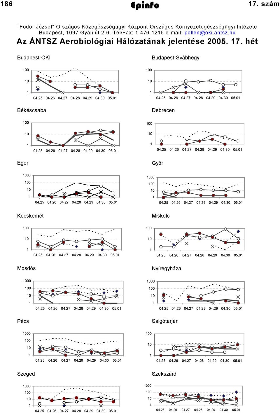 2-6. Tel/Fax: -476-25 e-mail: pollen@oki.antsz.hu Az ÁNTSZ Aerobiológiai Hálózatának jelentése 2005. 7.