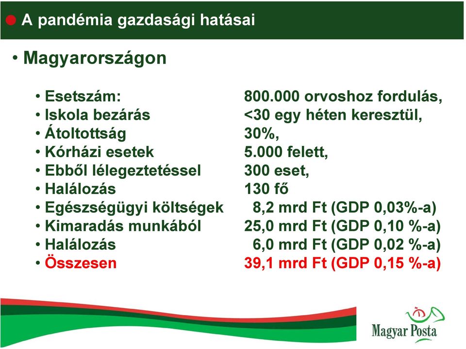 5.000 felett, Ebből lélegeztetéssel 300 eset, Halálozás 130 fő Egészségügyi költségek 8,2 mrd