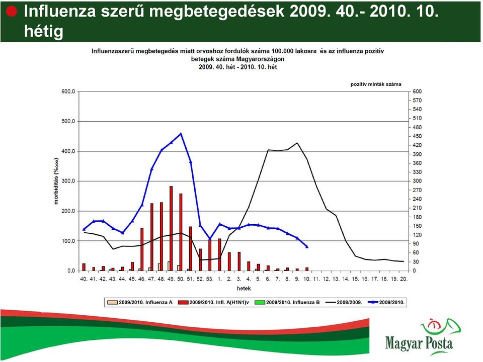 megbetegedések