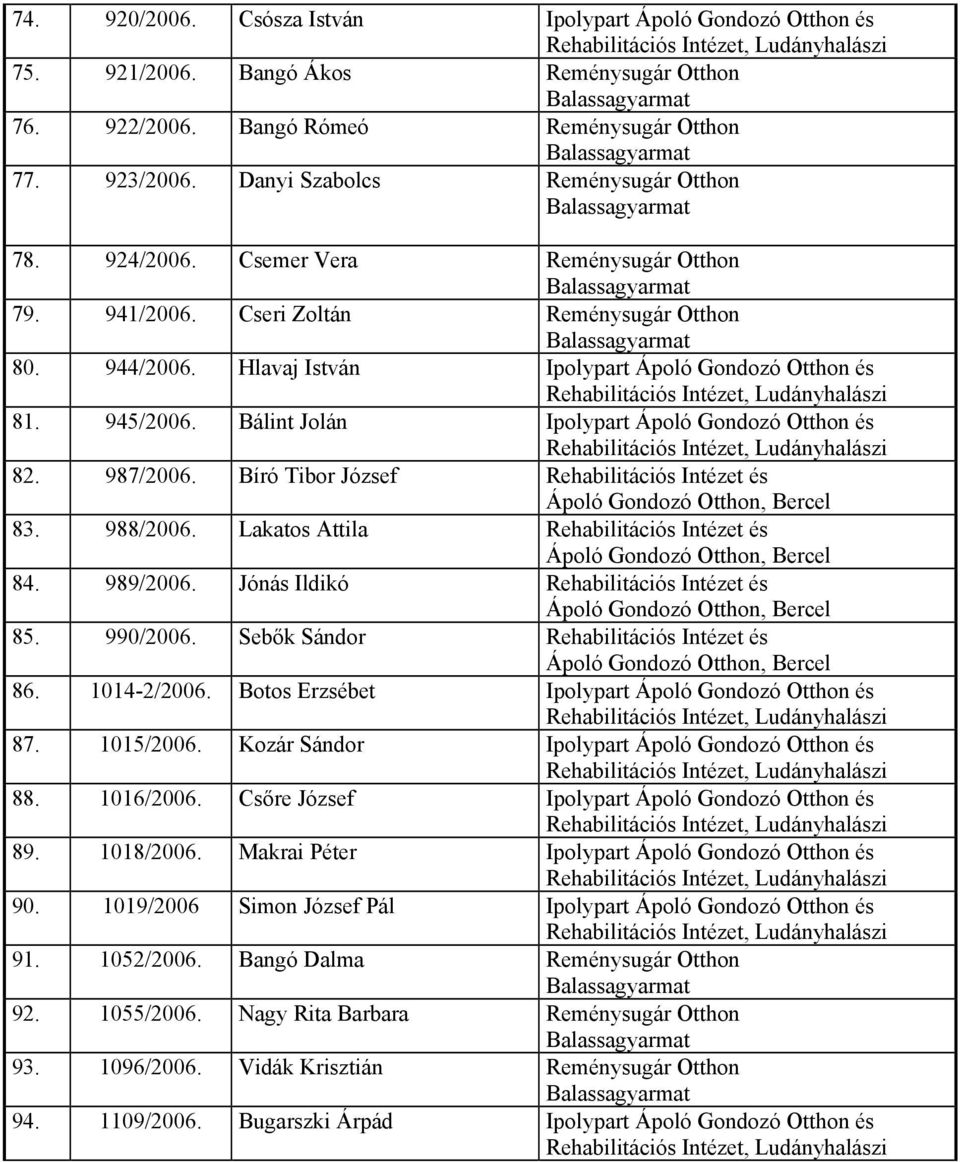Hlavaj István Ipolypart Ápoló Gondozó Otthon és 81. 945/2006. Bálint Jolán Ipolypart Ápoló Gondozó Otthon és 82. 987/2006. Bíró Tibor József Rehabilitációs Intézet és Ápoló Gondozó Otthon, Bercel 83.