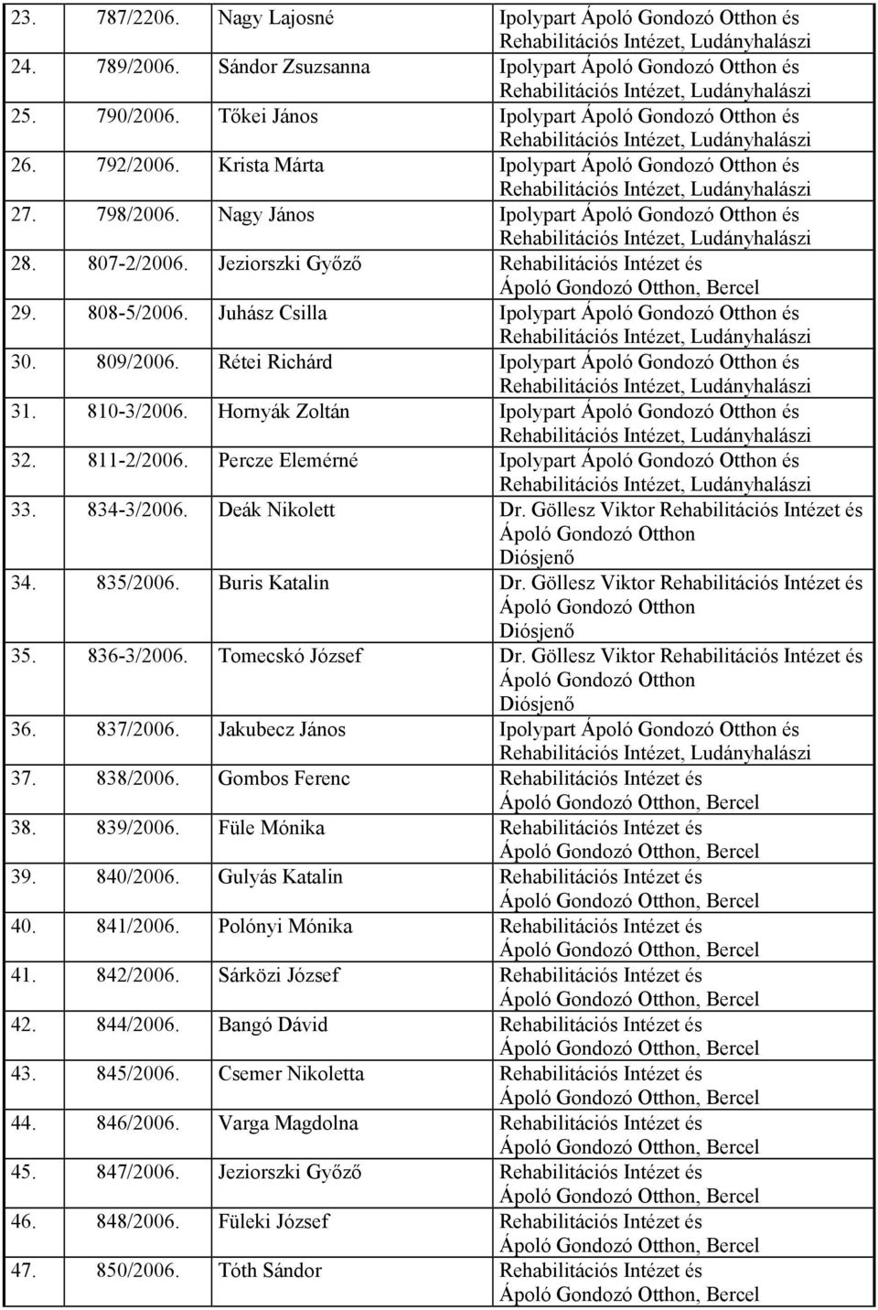 808-5/2006. Juhász Csilla Ipolypart Ápoló Gondozó Otthon és 30. 809/2006. Rétei Richárd Ipolypart Ápoló Gondozó Otthon és 31. 810-3/2006. Hornyák Zoltán Ipolypart Ápoló Gondozó Otthon és 32.
