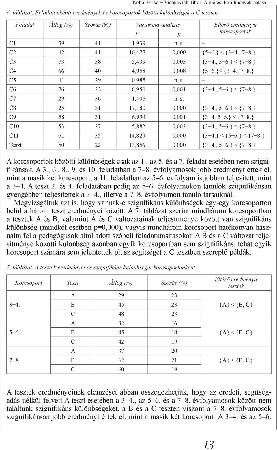 C2 42 41 10,477 0,000 {5 6.} < {3 4., 7 8.} C3 73 38 5,439 0,005 {3 4., 5 6.} < {7 8.} C4 66 40 4,958 0,008 {5 6.}< {3 4., 7 8.} C5 41 29 0,985 n. s. C6 76 32 6,951 0,001 {3 4., 5 6.} < {7 8.} C7 29 36 1,406 n.