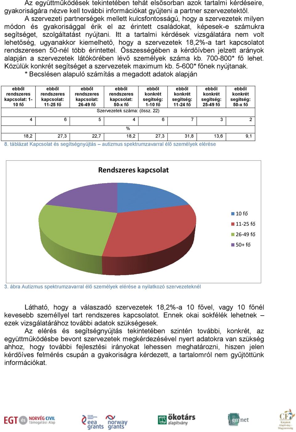 Itt a tartalmi kérdések vizsgálatára nem volt lehetőség, ugyanakkor kiemelhető, hogy a szervezetek 18,2-a tart kapcsolatot rendszeresen 50-nél több érintettel.