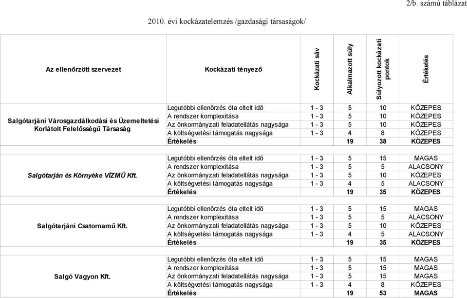 Üzemeltetési Korlátolt Felelősségű Társaság Salgótarján és Környéke VÍZMŰ Kft. Salgótarjáni Csatornamű Kft. Salgó Vagyon Kft.