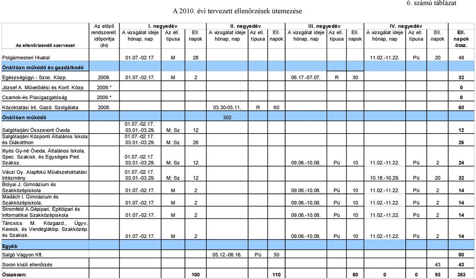 Polgármesteri Hivatal 01.07.-02.17. M 28 11.02.-11.22. Pü 20 48 Önállóan működő és gazdálkodó Egészségügyi - Szoc. Közp. 2008. 01.07.-02.17. M 2 06.17.-07.07. R 30 32 József A. Művelődési és Konf.