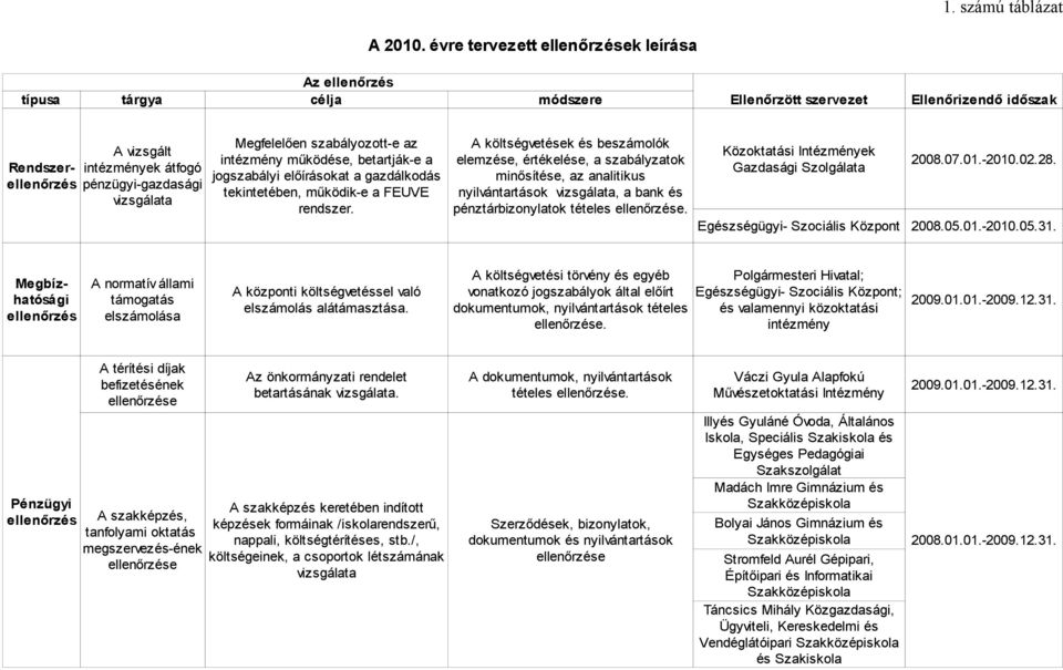 az intézmény működése, betartják-e a jogszabályi előírásokat a gazdálkodás tekintetében, működik-e a FEUVE rendszer.