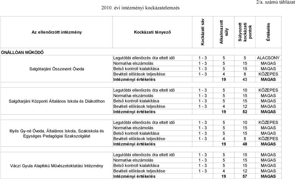 Salgótarjáni Központi Általános Iskola és Diákotthon Illyés Gy-né Óvoda, Általános Iskola, Szakiskola és Egységes Pedagógiai Szakszolgálat Váczi Gyula Alapfokú Művészetoktatási