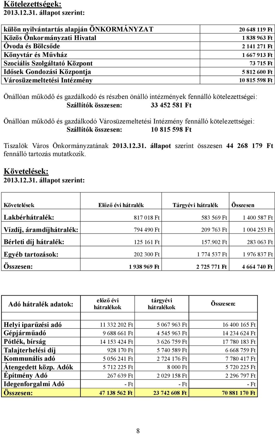 Intézmény 20 648 119 Ft 1 838 963 Ft 2 141 271 Ft 1 667 913 Ft 73 715 Ft 5 812 600 Ft 10 815 598 Ft Önállóan működő és gazdálkodó és részben önálló intézmények fennálló kötelezettségei: Szállítók