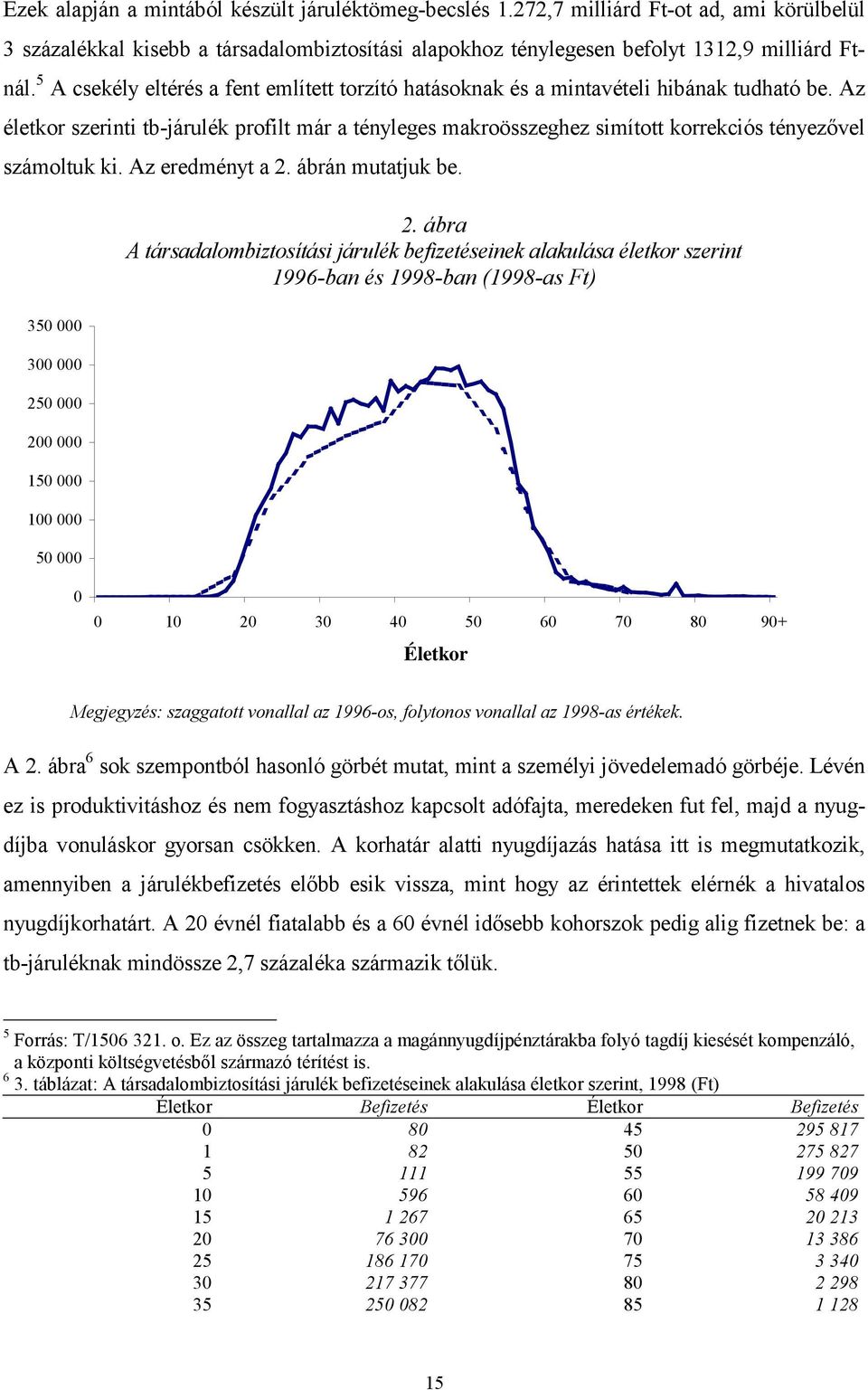 Az életkor szerinti tb-járulék profilt már a tényleges makroösszeghez simított korrekciós tényezővel számoltuk ki. Az eredményt a 2. ábrán mutatjuk be.