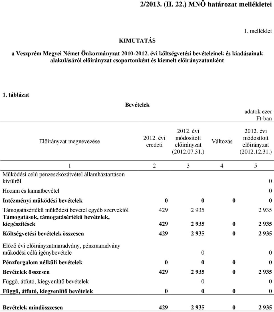 évi eredeti 2012. évi módosított előirányzat (2012.07.31.
