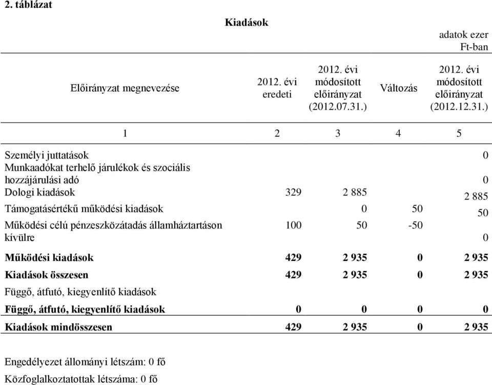 ) 1 2 3 4 5 Személyi juttatások 0 Munkaadókat terhelő járulékok és szociális hozzájárulási adó 0 Dologi kiadások 329 2 885 2 885 Támogatásértékű működési kiadások 0 50 50