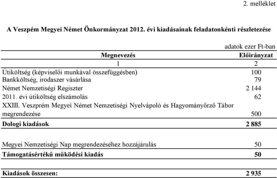 összefüggésben) 100 Bankköltség, irodaszer vásárlása 79 Német Nemzetiségi Regiszter 2 144 2011. évi útiköltség elszámolás 62 XXIII.