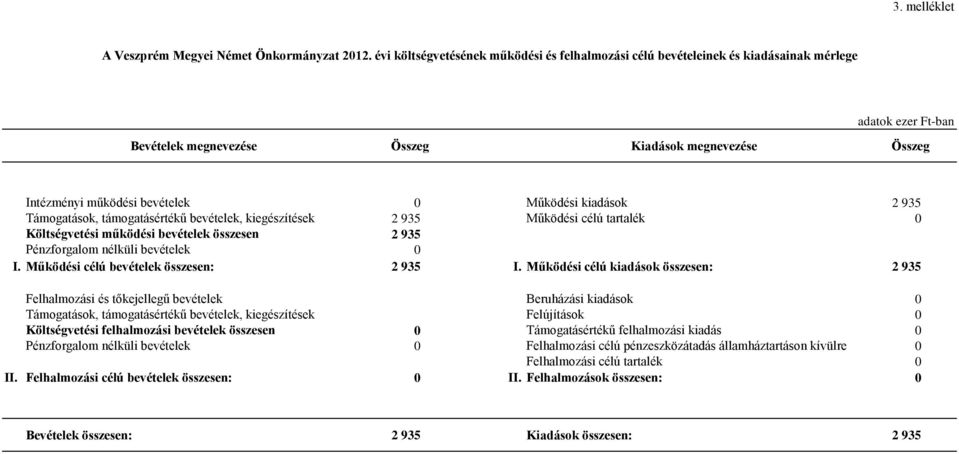 Működési kiadások 2 935 Támogatások, támogatásértékű bevételek, kiegészítések 2 935 Működési célú tartalék 0 Költségvetési működési bevételek összesen 2 935 Pénzforgalom nélküli bevételek 0 I.