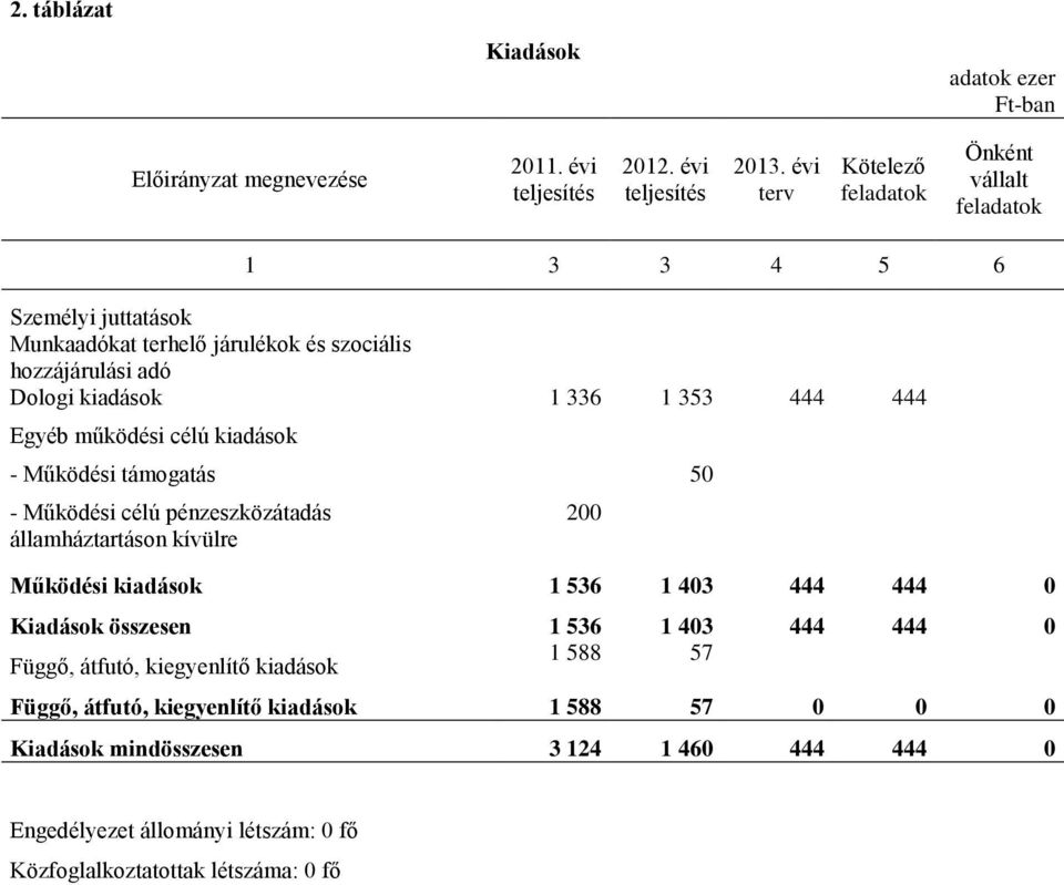 444 444 Egyéb működési célú kiadások - Működési támogatás 50 - Működési célú pénzeszközátadás államháztartáson kívülre Működési kiadások 1 536 1 403 444 444 0 Kiadások