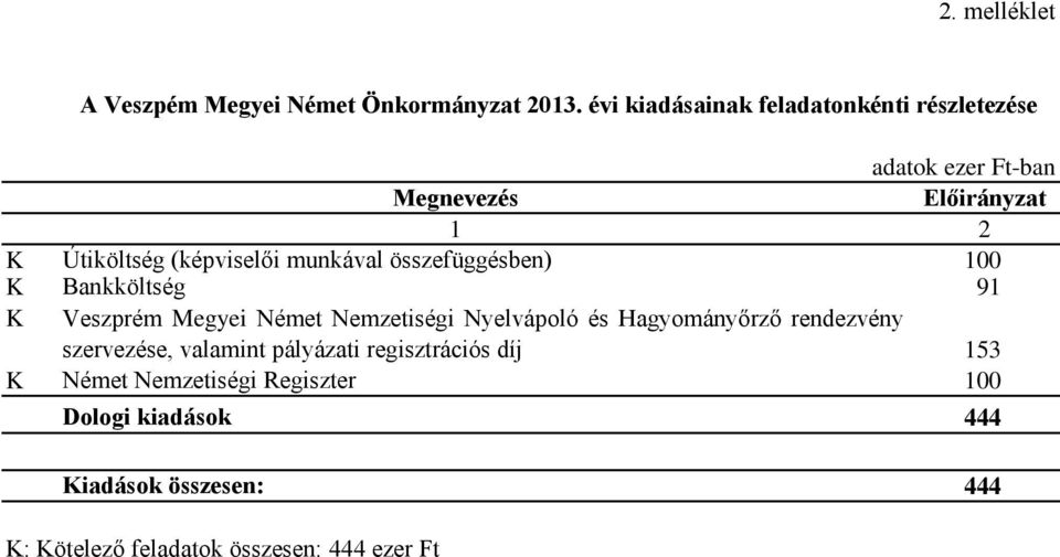 munkával összefüggésben) 100 K Bankköltség 91 K Veszprém Megyei Német Nemzetiségi Nyelvápoló és Hagyományőrző