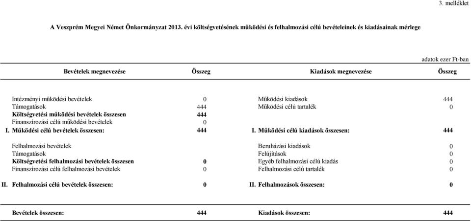 Működési kiadások 444 Támogatások 444 Működési célú tartalék 0 Költségvetési működési bevételek összesen 444 Finanszírozási célú működési bevételek 0 I. Működési célú bevételek összesen: 444 I.