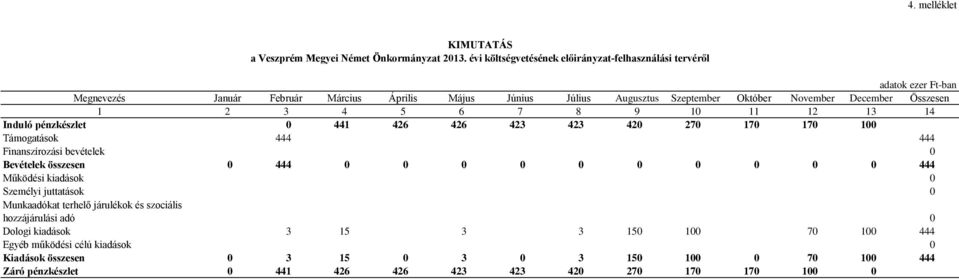 Összesen 1 2 3 4 5 6 7 8 9 10 11 12 13 14 Induló pénzkészlet 0 441 426 426 423 423 420 270 170 170 100 Támogatások 444 444 Finanszírozási bevételek 0 Bevételek összesen 0 444 0 0 0 0 0