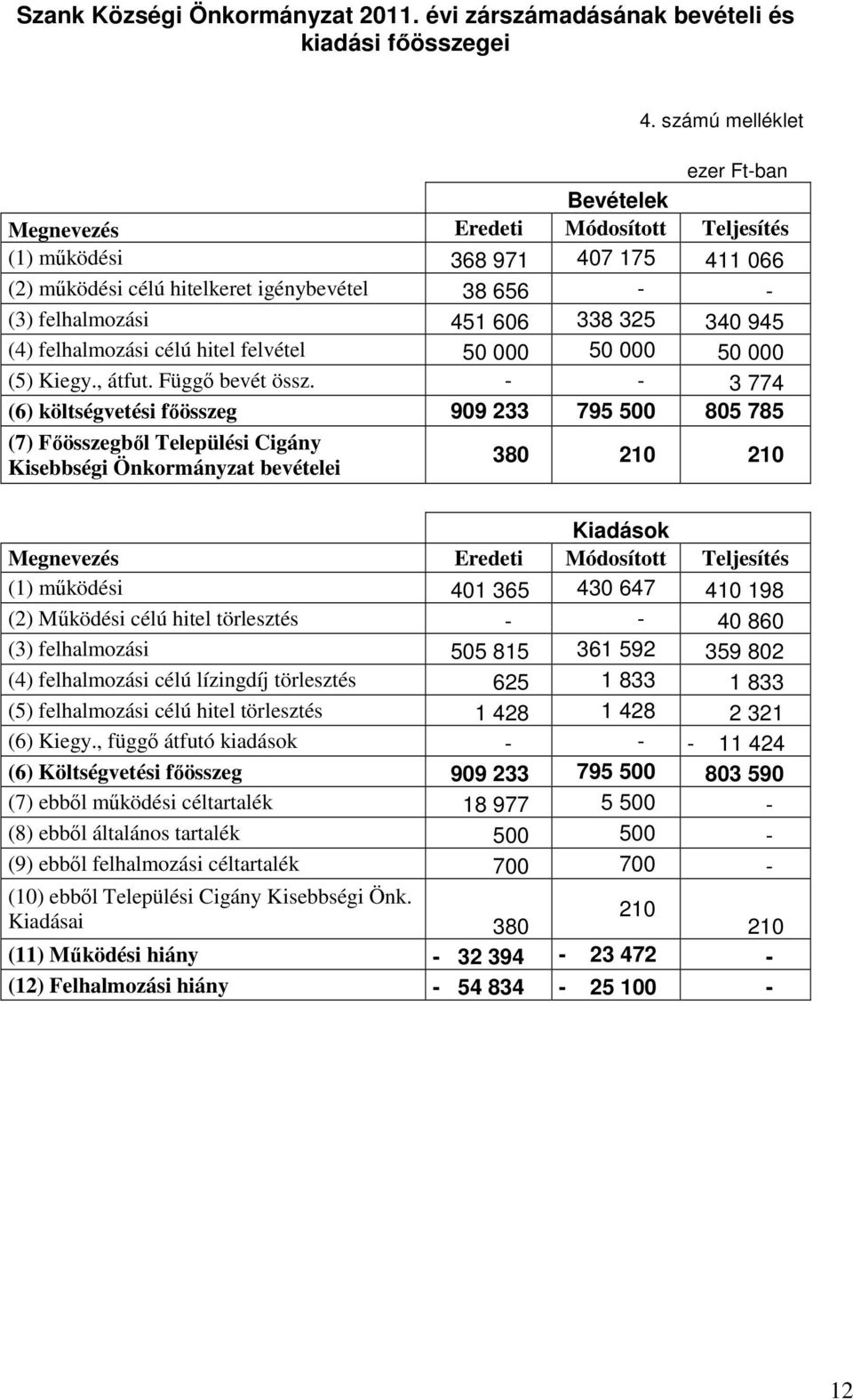 325 340 945 (4) felhalmozási célú hitel felvétel 50 000 50 000 50 000 (5) Kiegy., átfut. Függı bevét össz.