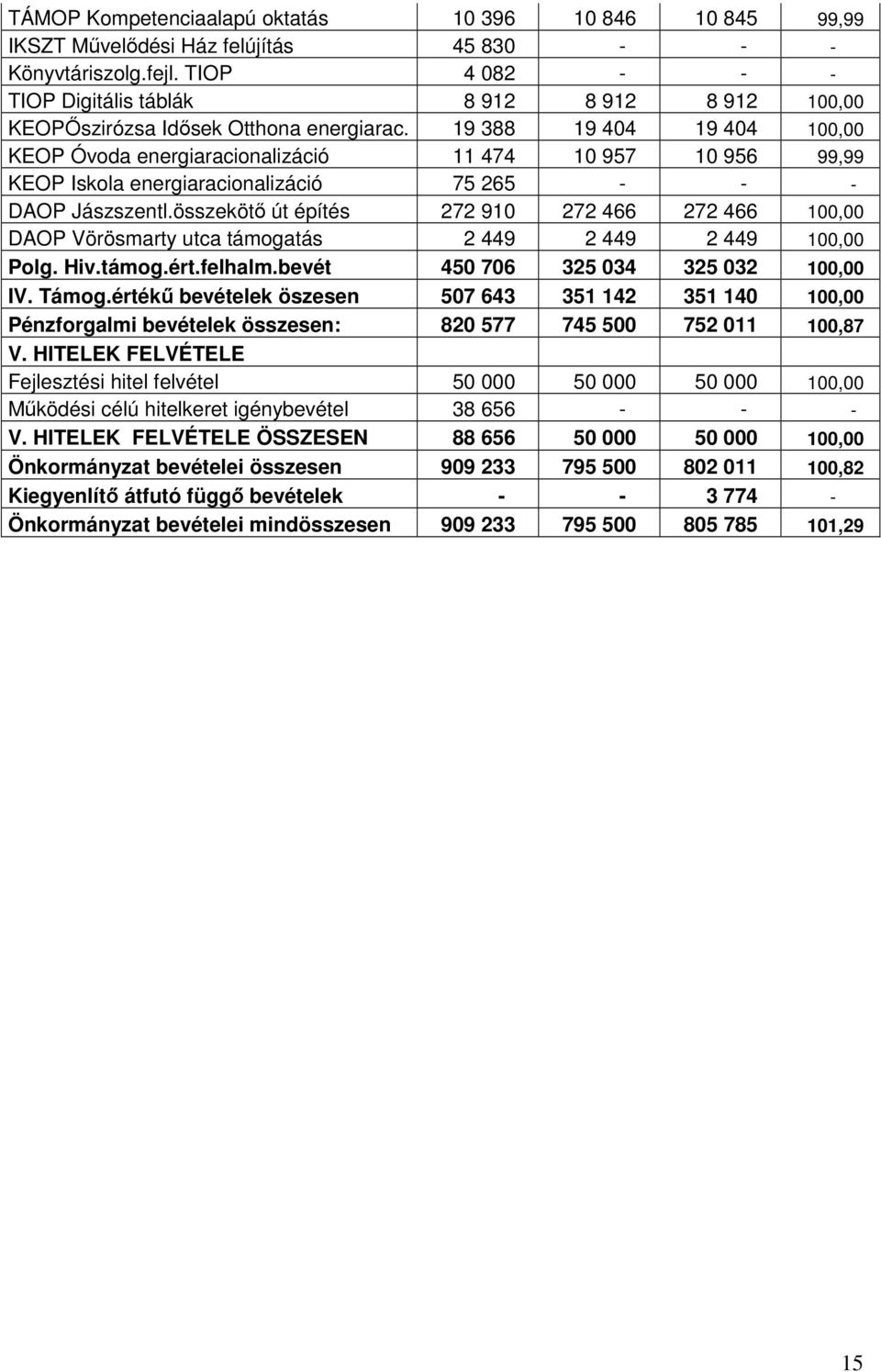 19 388 19 404 19 404 100,00 KEOP Óvoda energiaracionalizáció 11 474 10 957 10 956 99,99 KEOP Iskola energiaracionalizáció 75 265 - - - DAOP Jászszentl.